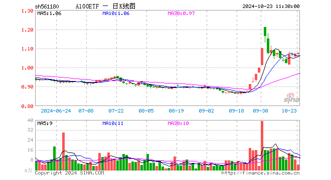 A100ETF（561180）涨0.28%，半日成交额469.83万元