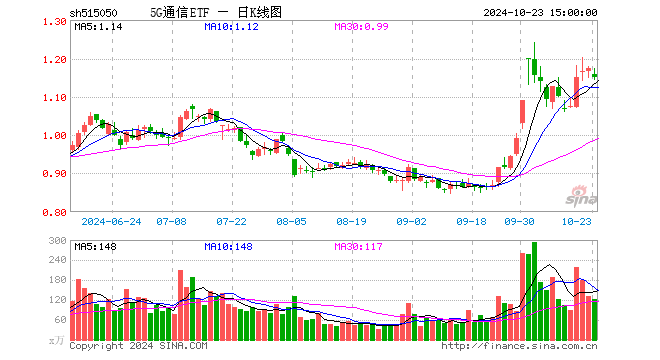 5G通信ETF（515050）跌1.96%，成交额1.43亿元