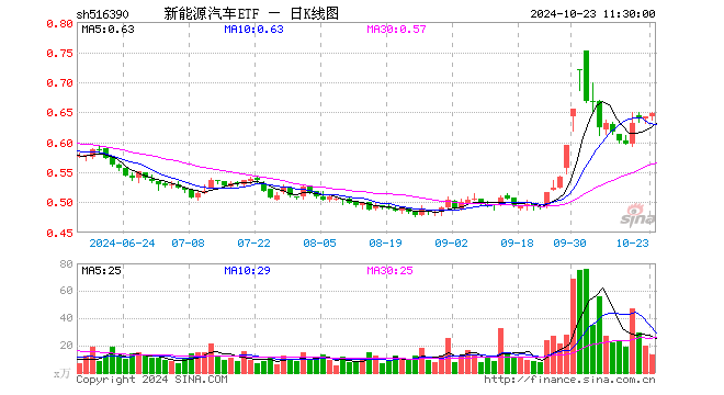 新能源汽车ETF（516390）涨0.93%，半日成交额856.90万元