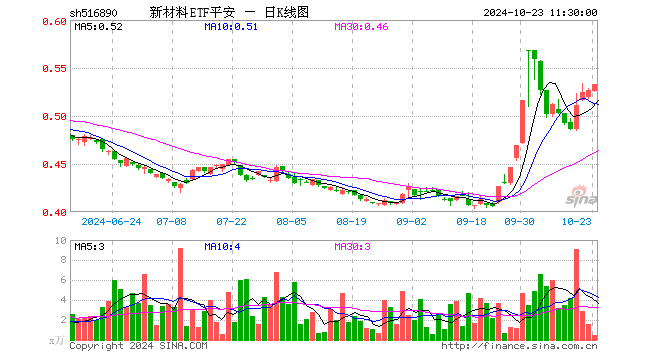 新材料ETF平安（516890）涨1.14%，半日成交额25.21万元