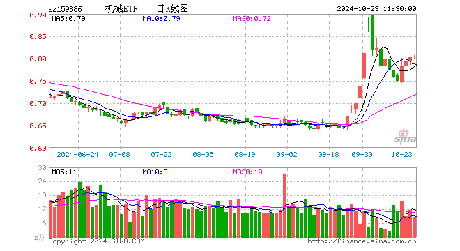 机械ETF（159886）涨0.37%，半日成交额704.13万元