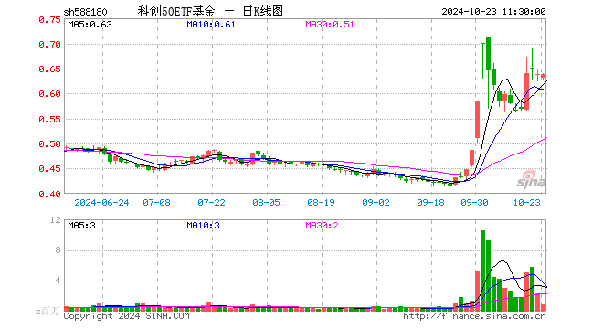 科创50ETF基金（588180）涨0.00%，半日成交额5252.61万元