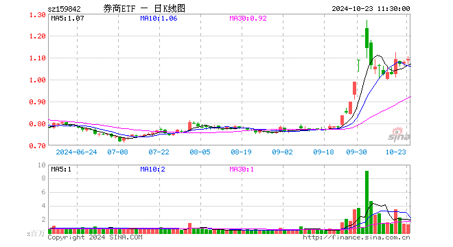 券商ETF（159842）涨1.11%，半日成交额1.32亿元