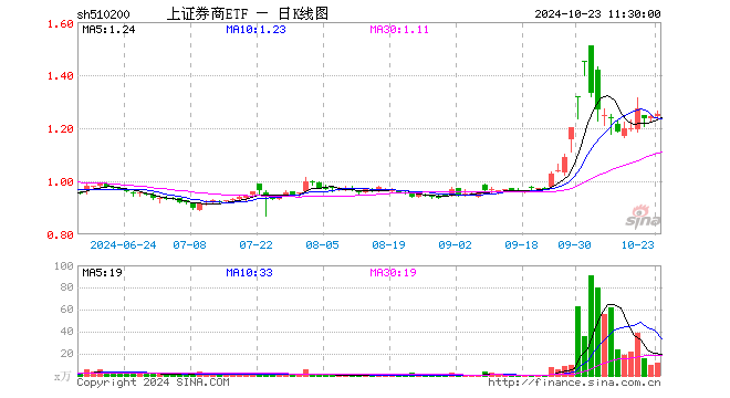 上证券商ETF（510200）涨0.72%，半日成交额1396.73万元