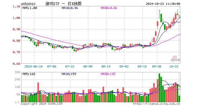 游戏ETF（516010）跌0.88%，半日成交额6650.56万元