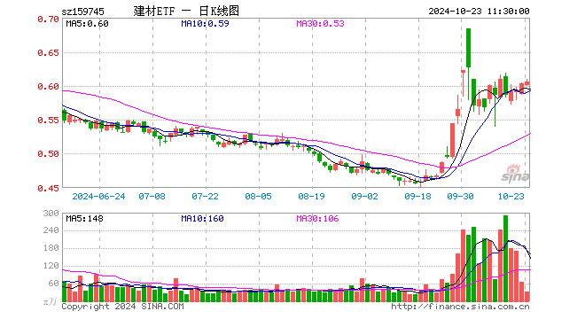 建材ETF（159745）涨0.33%，半日成交额1885.08万元