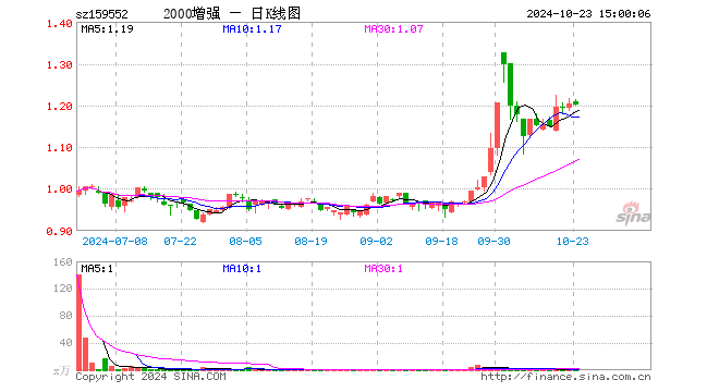 中证2000增强ETF（159552）跌0.08%，成交额119.38万元