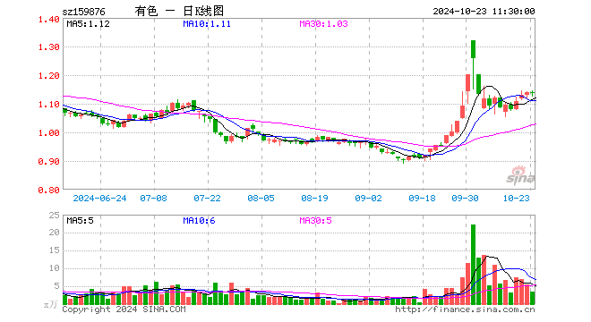 有色龙头ETF（159876）涨0.00%，半日成交额382.57万元