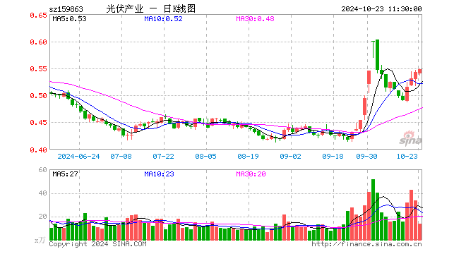 光伏ETF基金（159863）涨1.11%，半日成交额742.98万元