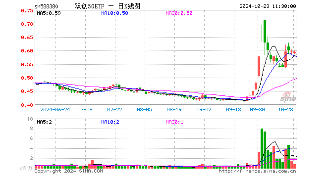 双创50ETF（588380）跌0.50%，半日成交额4187.72万元