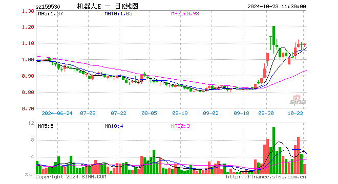 机器人100ETF（159530）涨0.28%，半日成交额249.48万元