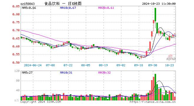 食品饮料ETF（159843）涨1.19%，半日成交额927.15万元