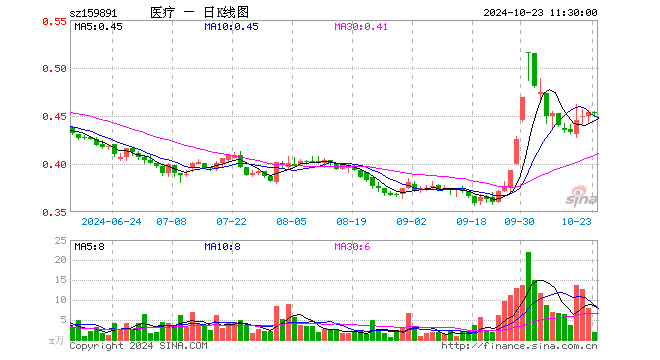 医疗ETF基金（159891）跌0.22%，半日成交额83.56万元