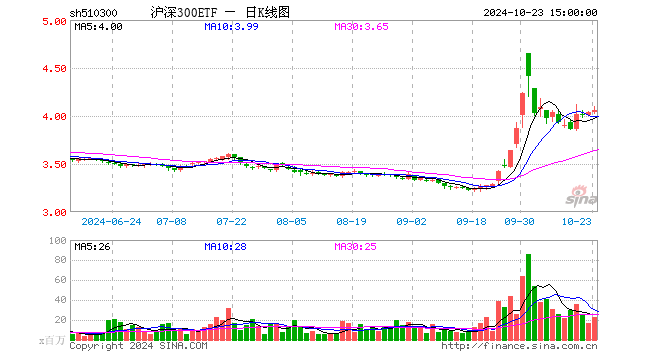 沪深300ETF（510300）涨0.37%，成交额91.96亿元