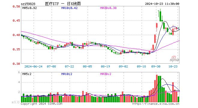 医疗ETF（159828）跌0.47%，半日成交额4360.79万元