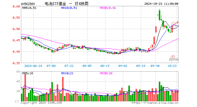 电池ETF基金（562880）涨0.95%，半日成交额1134.26万元