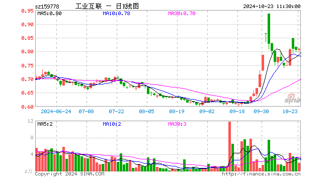 工业互联ETF（159778）涨0.37%，半日成交额147.20万元