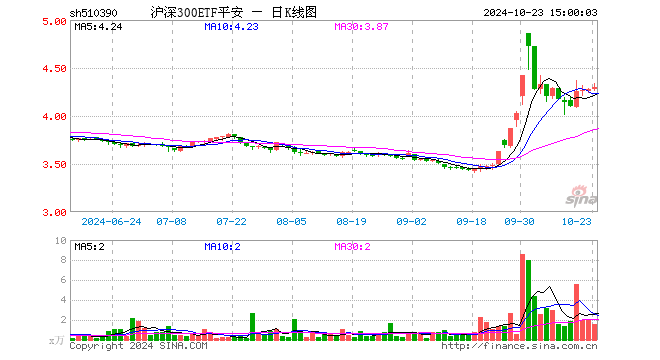 沪深300ETF平安（510390）涨0.40%，成交额674.98万元