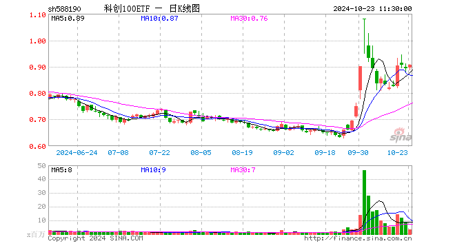 科创100ETF（588190）涨1.45%，半日成交额2.74亿元