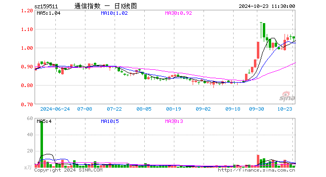 通信ETF基金（159511）跌1.04%，半日成交额157.95万元