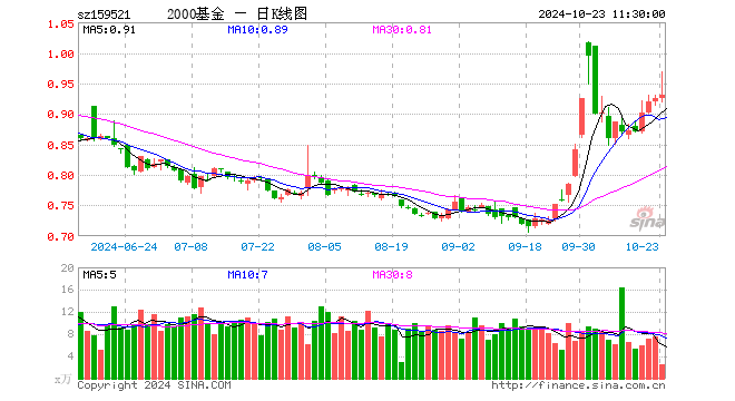 2000指数ETF（159521）涨0.65%，半日成交额233.22万元