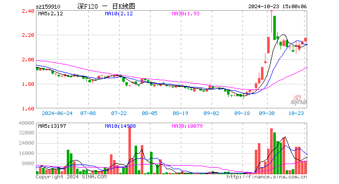 基本面120ETF（159910）涨1.35%，成交额217.06万元