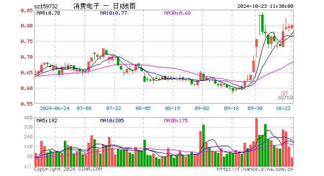 消费电子ETF（159732）涨0.38%，半日成交额5741.45万元