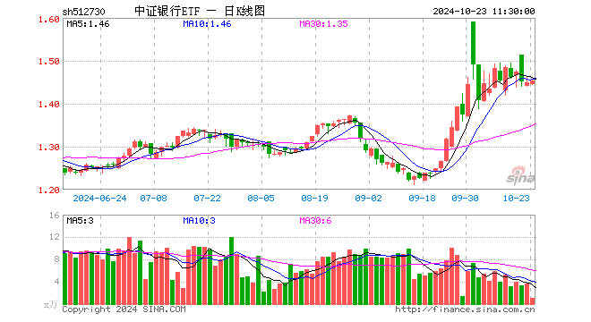 中证银行ETF（512730）涨0.35%，半日成交额157.86万元