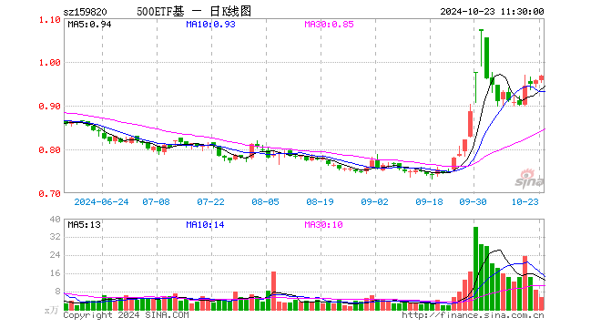 中证500ETF天弘（159820）涨1.04%，半日成交额520.05万元