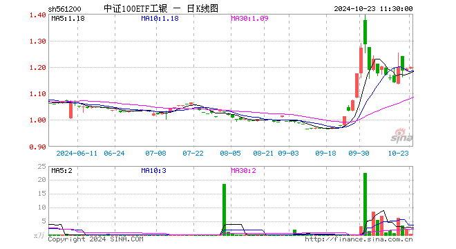 中证100ETF工银（561200）涨0.50%，半日成交额43.56万元