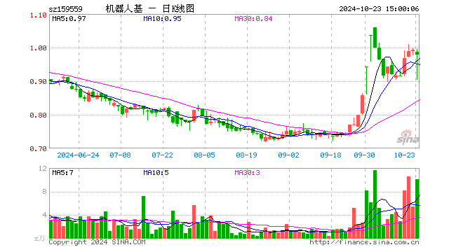 机器人ETF基金（159559）跌1.41%，成交额998.61万元