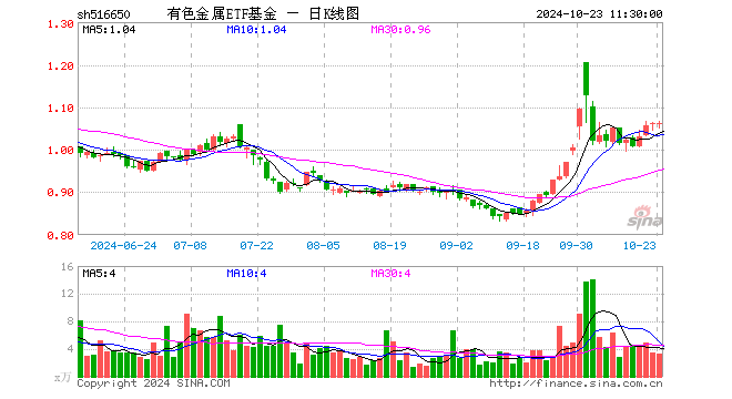 有色金属ETF基金（516650）涨0.19%，半日成交额350.59万元