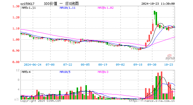 500价值ETF（159617）涨0.18%，半日成交额119.40万元