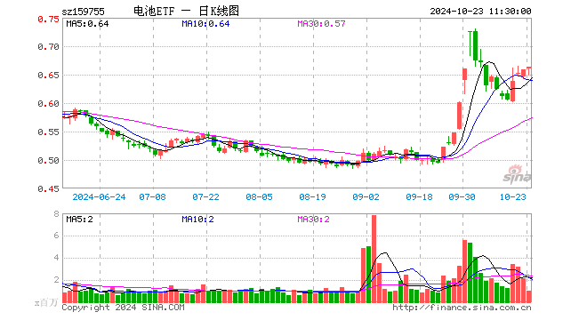 电池ETF（159755）涨0.61%，半日成交额6870.97万元