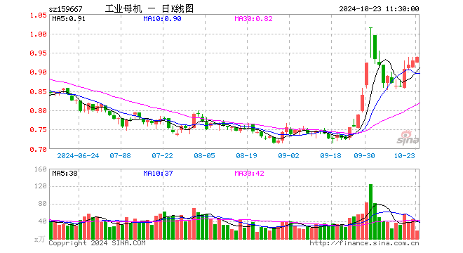 工业母机ETF（159667）涨0.97%，半日成交额1781.84万元