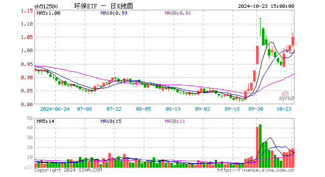 环保ETF（512580）涨3.05%，成交额1981.14万元