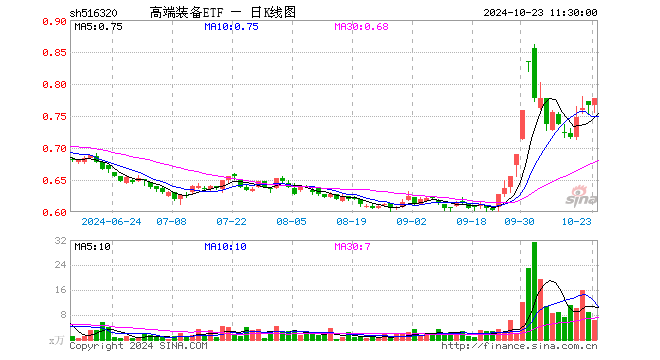 高端装备ETF（516320）涨1.44%，半日成交额482.56万元