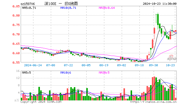 深证100ETF华安（159706）涨0.56%，半日成交额92.43万元