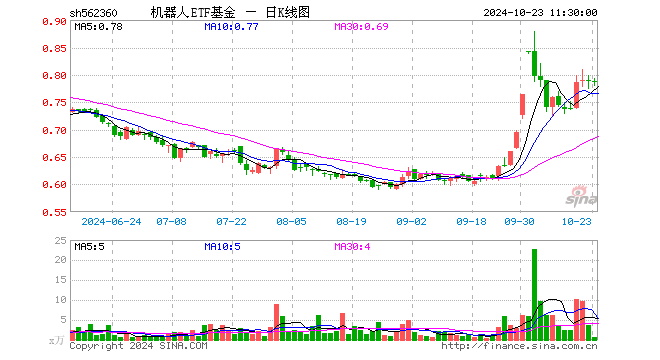 机器人ETF基金（562360）涨0.00%，半日成交额56.20万元