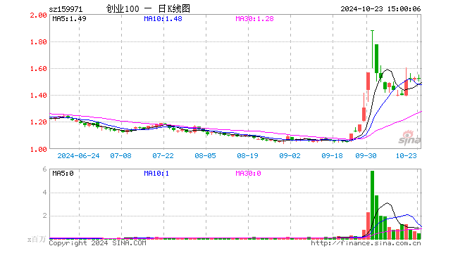 创业板ETF富国（159971）跌0.46%，成交额6585.05万元