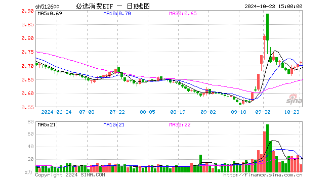 必选消费ETF（512600）涨0.99%，成交额843.26万元