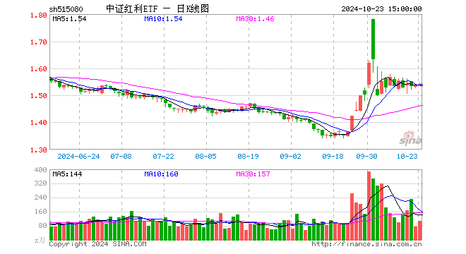 中证红利ETF（515080）涨0.20%，成交额1.62亿元