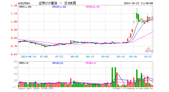 证券ETF建信（515560）涨1.05%，半日成交额585.62万元