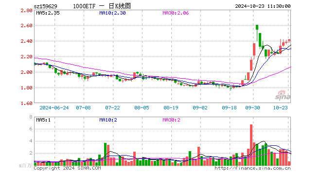 1000ETF（159629）涨1.09%，半日成交额1.41亿元