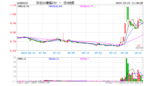 双创50增强ETF（588320）跌0.32%，半日成交额173.73万元