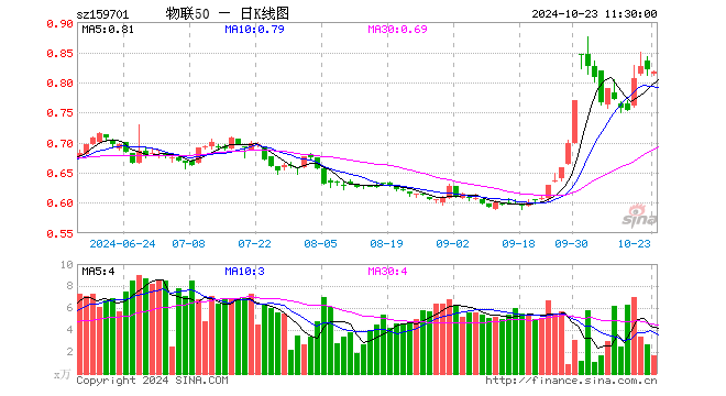 物联网ETF招商（159701）跌0.49%，半日成交额136.53万元