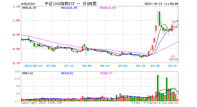 中证1000指数ETF（516300）涨0.91%，半日成交额940.57万元