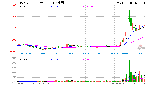 证券ETF东财（159692）涨0.97%，半日成交额4067.35万元