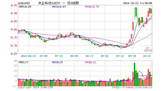 央企科技50ETF（563050）涨2.78%，半日成交额1256.05万元