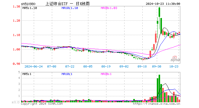 上证综合ETF（510980）涨0.63%，半日成交额4088.46万元